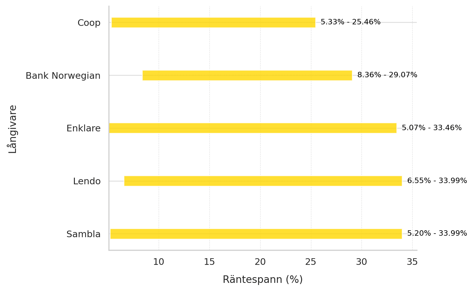 Graf som visualiserar räntespannen för olika långivare