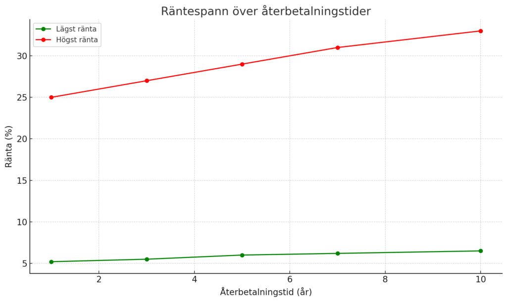 Sverigekredit - Billigaste privatlånen 2025: Se listan med lägsta räntorna - (billigaste privatlån)