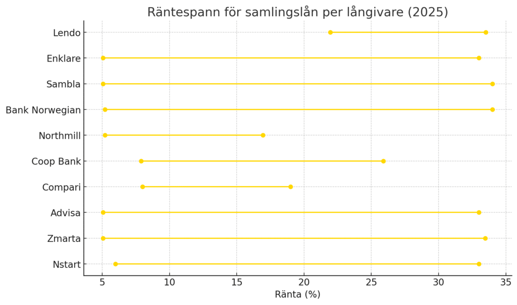 Sverigekredit - Samla lån bäst ränta – Bästa samlingslånet 2025 - (samla lån bäst ränta)